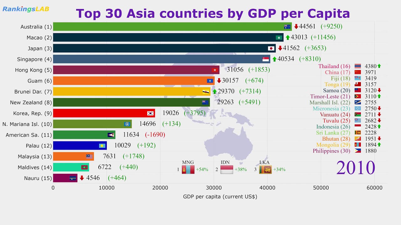 country Gdp of asian