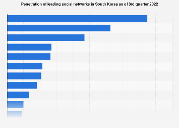 penetration Korea broadband