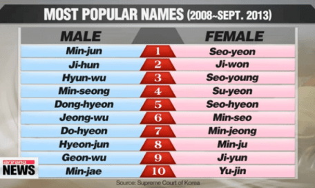 for girl nicknames Korean