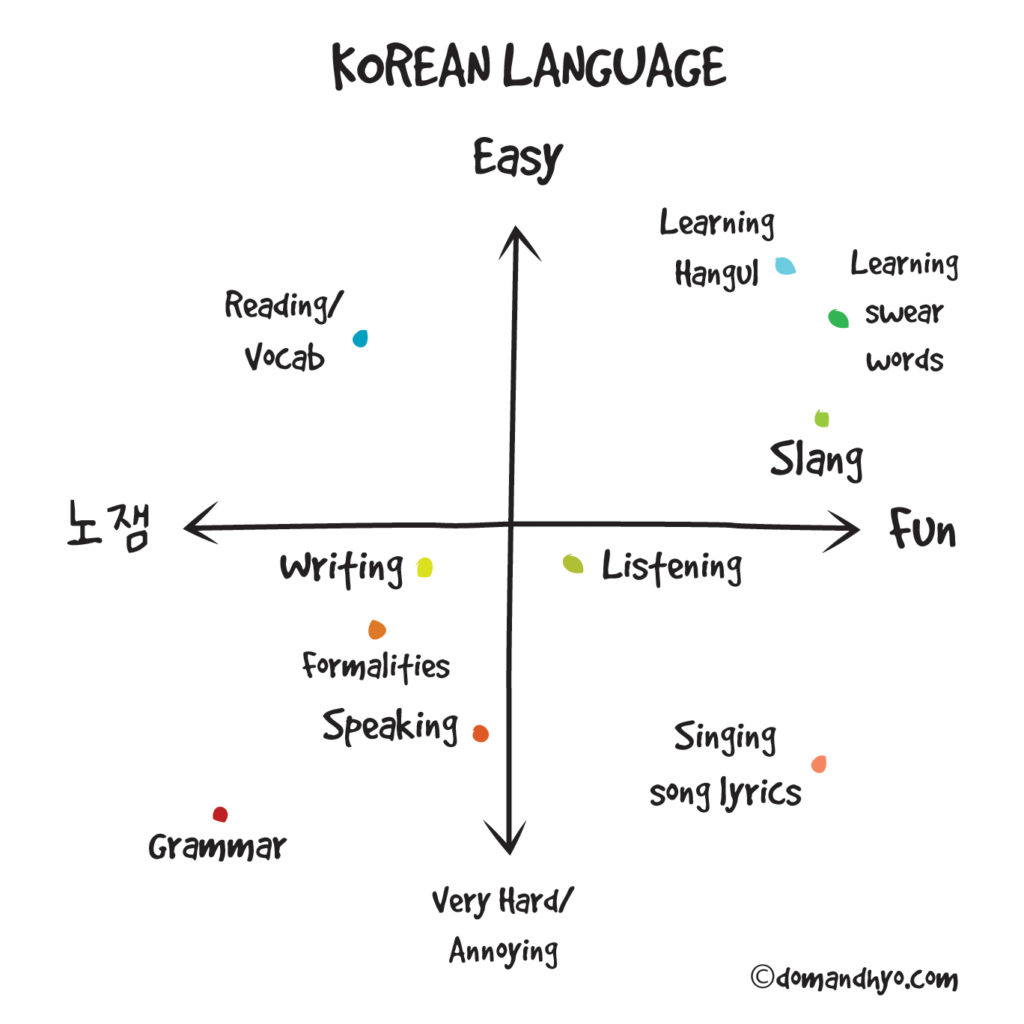 language in What this is korean
