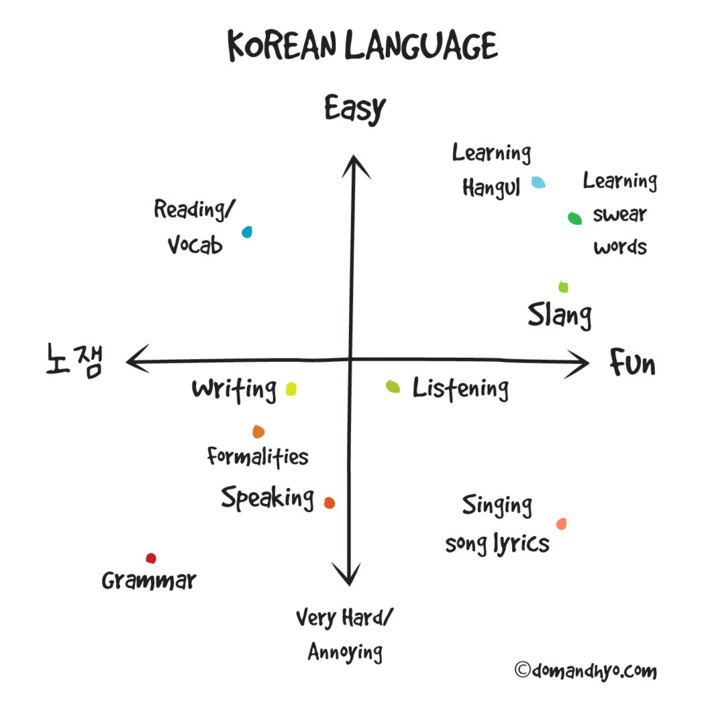 languages learn Korean to