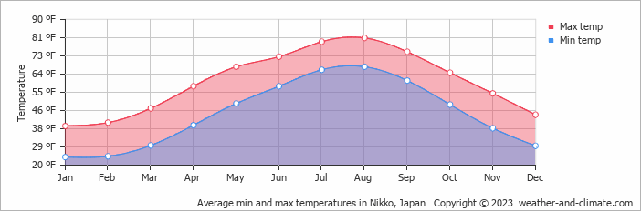 is japan What weather in