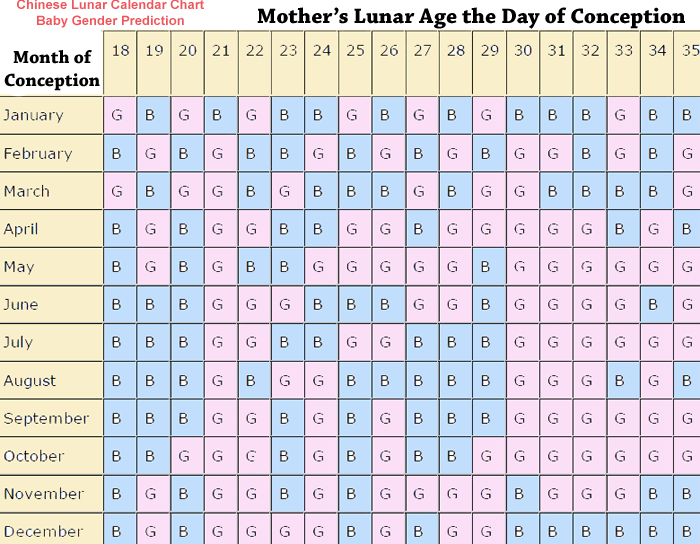 Chinese calender about sex of baby