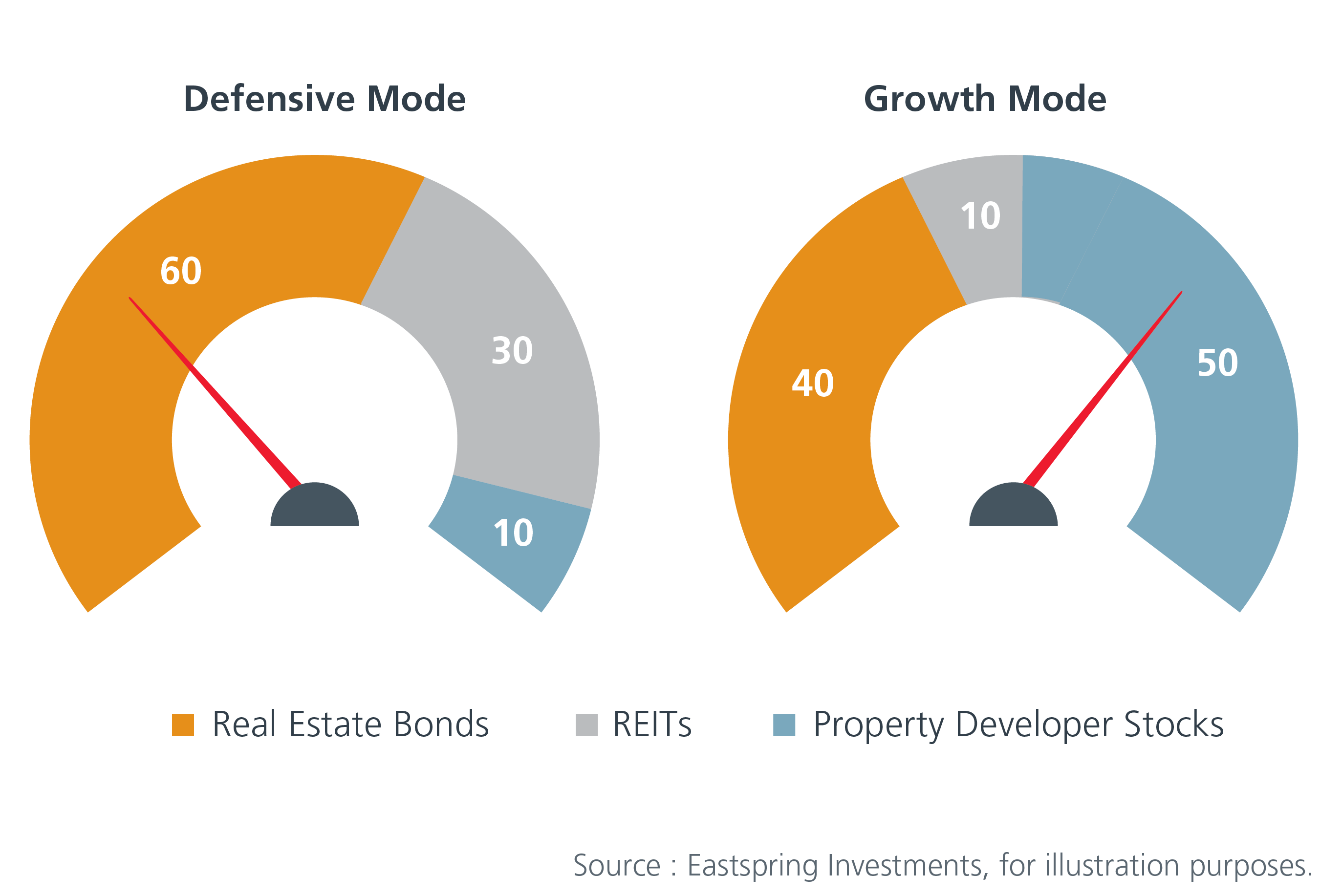 estate income fund Asian real