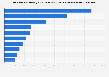 penetration Korea broadband