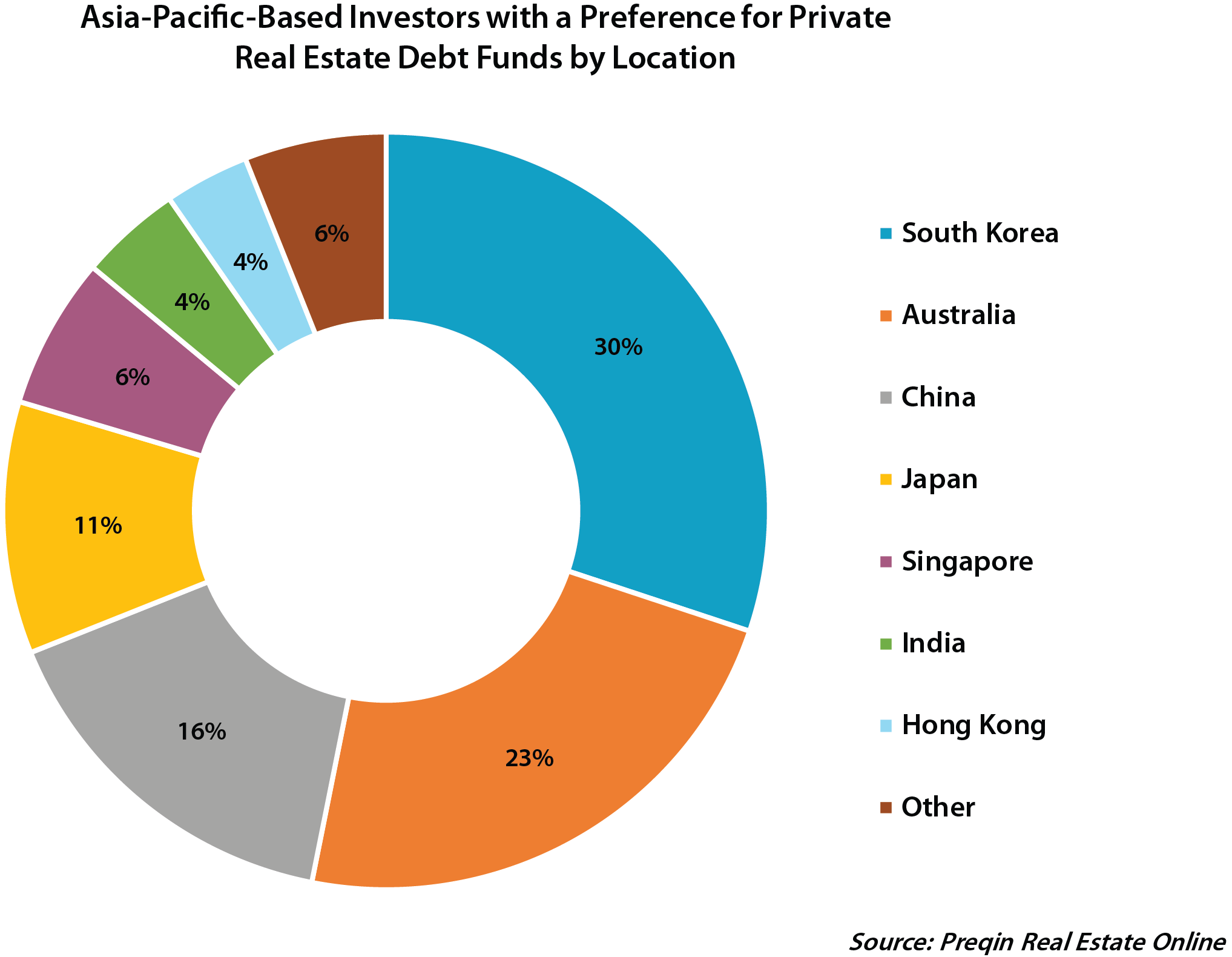 Asian real estate income fund