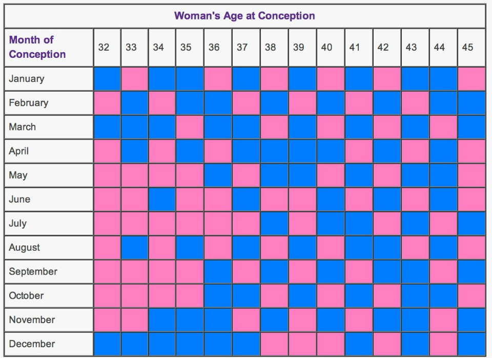 sex Chinese predictor birth