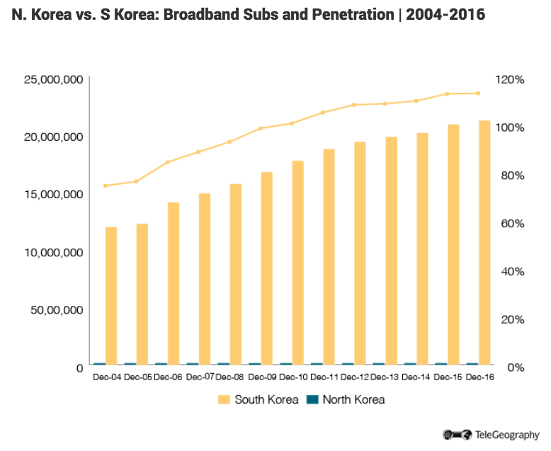 broadband South penetration korea